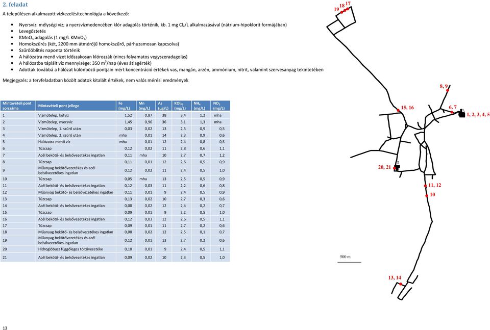 történik A hálózatra menő vizet időszakosan klórozzák (nincs folyamatos vegyszeradagolás) A hálózatba táplált víz mennyisége: 350 m 3 /nap (éves átlagérték) Adottak továbbá a hálózat különböző