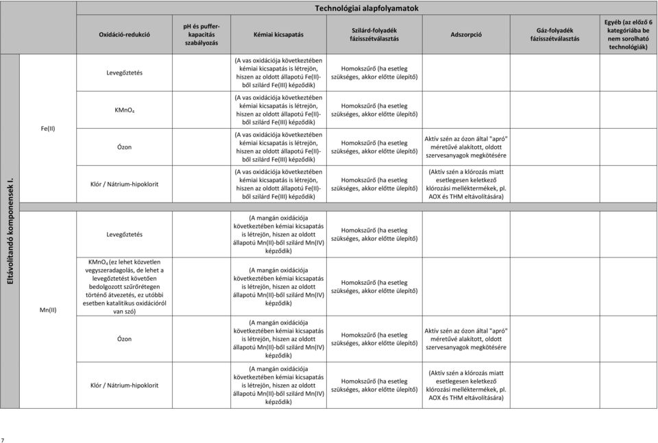 esetleg szükséges, akkor előtte ülepítő) Fe(II) KMnO 4 Ózon (A vas oxidációja következtében kémiai kicsapatás is létrejön, hiszen az oldott állapotú Fe(II)- ből szilárd Fe(III) képződik) (A vas