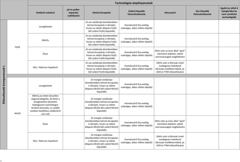 esetleg szükséges, akkor előtte ülepítő) Fe(II) KMnO 4 Ózon (A vas oxidációja következtében kémiai kicsapatás is létrejön, hiszen az oldott állapotú Fe(II)- ből szilárd Fe(III) képződik) (A vas