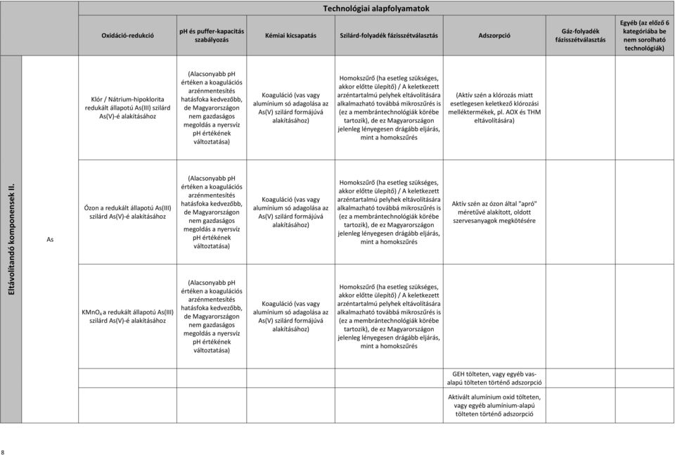 de Magyarországon nem gazdaságos megoldás a nyersvíz ph értékének változtatása) Koaguláció (vas vagy alumínium só adagolása az As(V) szilárd formájúvá alakításához) Homokszűrő (ha esetleg szükséges,