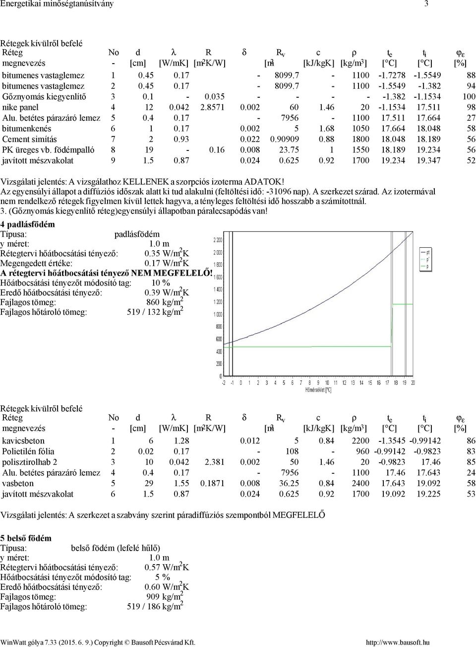 664 27 bitumenkenés 6 1 0.17 0.002 5 1.68 1050 17.664 18.048 58 Cement simítás 7 2 0.93 0.022 0.90909 0.88 1800 18.048 18.189 56 PK üreges vb. födémpalló 8 19-0.16 0.008 23.75 1 1550 18.189 19.