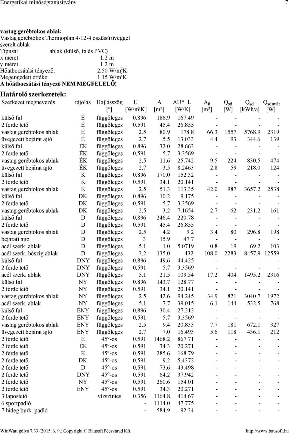 Határoló szerkezetek: Szerkezet tájolás Hajlásszög [ ] U [W/m 2 K] A [m 2 ] AU*+L [W/K] A ü [m 2 ] Q sd [W] Q sd [kwh/a] Q sdnyár [W] külső fal É függőleges 0.896 186.9 167.