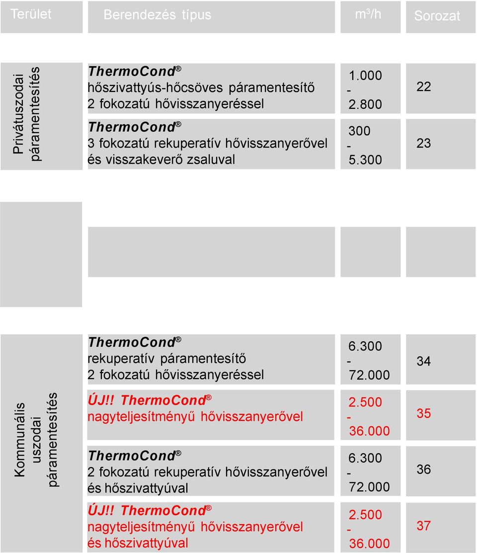300 22 23 ThermoCond rekuperatív páramentesítő 2 fokozatú hővisszanyeréssel 6.300-72.000 34 Kommunális uszodai páramentesítés ÚJ!