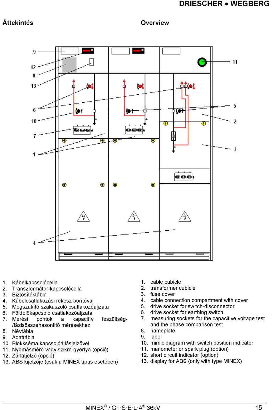 Nyomásmérő vagy szikra-gyertya (opció) 12. Zárlatjelző (opció) 13. ABS kijelzője (csak a MINEX típus esetében) 1. cable cubicle 2. transformer cubicle 3. fuse cover 4.