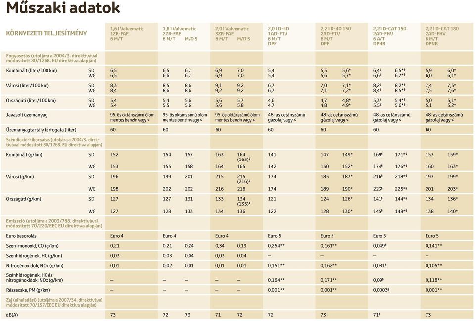 EU direktíva alapján) Kombinált (liter/100 km) SD 6,5 6,5 6,7 6,9 7,0 5,4 5,5 5,6* 6,4 6,5* 5,9 6,0* WG 6,5 6,6 6,7 6,9 7,0 5,4 5,6 5,7* 6,6 6,7* 6,0 6,1* Városi (liter/100 km) SD 8,3 8,5 8,6 9,1 9,2