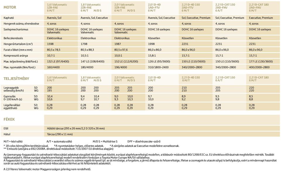 4, soros 4, soros 4, soros 4, soros 4, soros 4, soros Szelepmechanizmus DOHC 16 szelepes DOHC 16 szelepes DOHC 16 szelepes DOHC 16 szelepes DOHC 16 szelepes DOHC 16 szelepes DOHC 16 szelepes