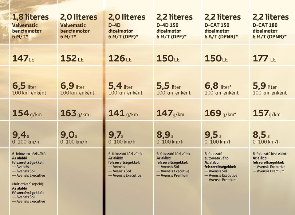 100 km-enként 100 km-enként 100 km-enként 154 9,4 6,9 163 9,0 5,4 141 9,7 5,5 6,8 147 169 8,9 9,5 157 g/km g/km g/km g/km g/km g/km 8,5 s s s s s s 0 100 km/h 0 100 km/h 0 100 km/h 0 100 km/h 0 100