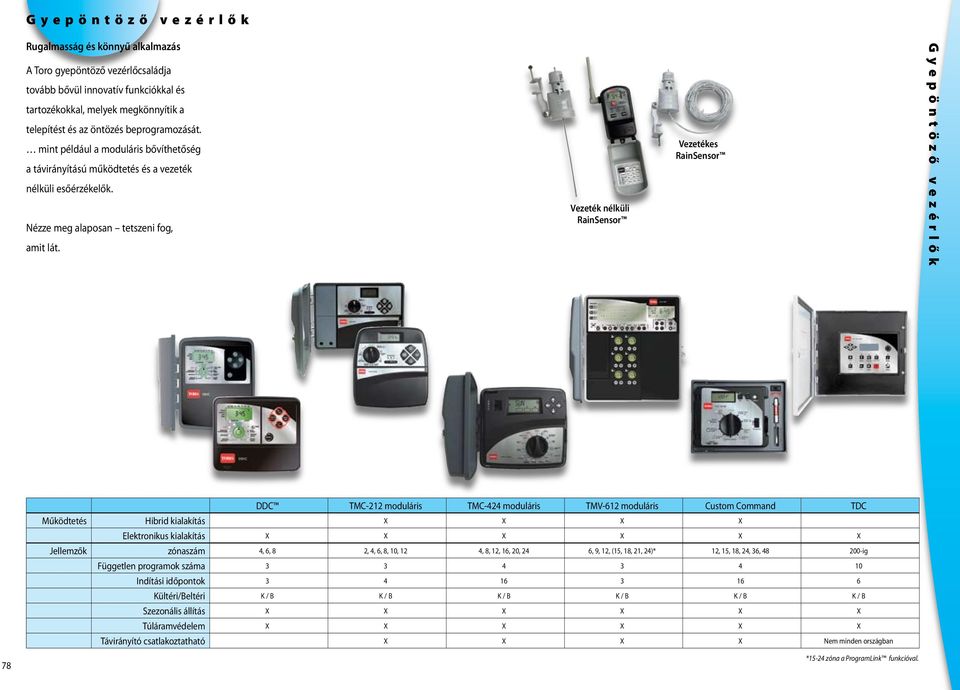 Vezeték nélküli Vezetékes G y e p ö n t ö z ő v e z é r l ő k DDC TMC-212 moduláris TMC-424 moduláris TMV-612 moduláris Custom Command TDC Működtetés Hibrid kialakítás X X X X Elektronikus kialakítás