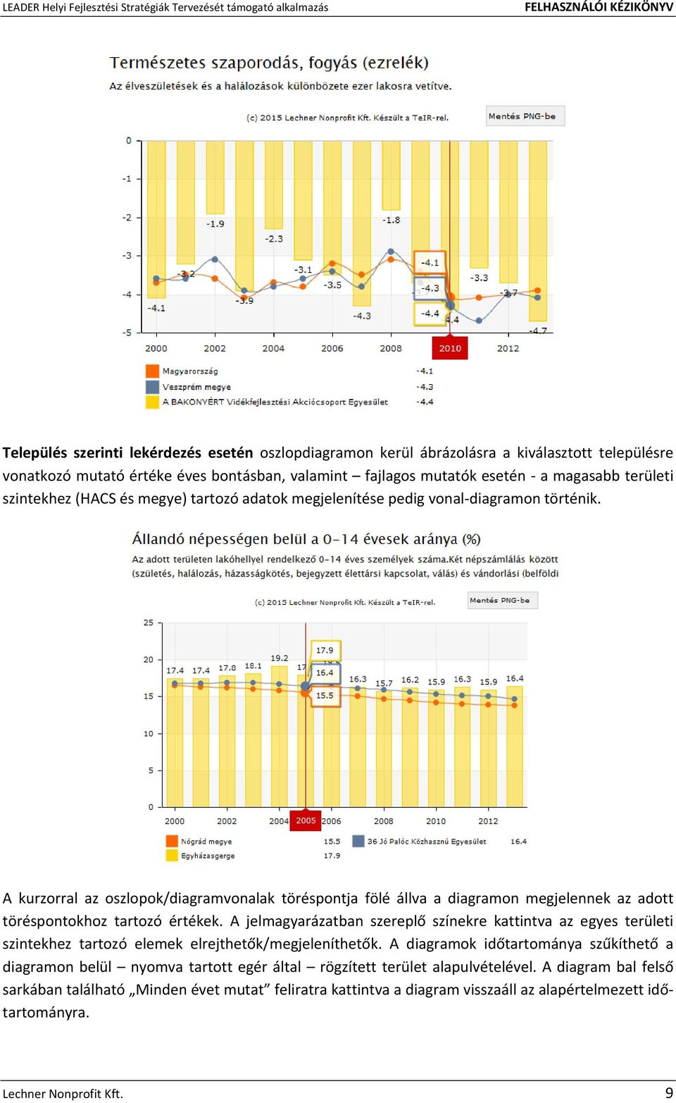 A kurzorral az oszlopok/diagramvonalak töréspontja fölé állva a diagramon megjelennek az adott töréspontokhoz tartozó értékek.