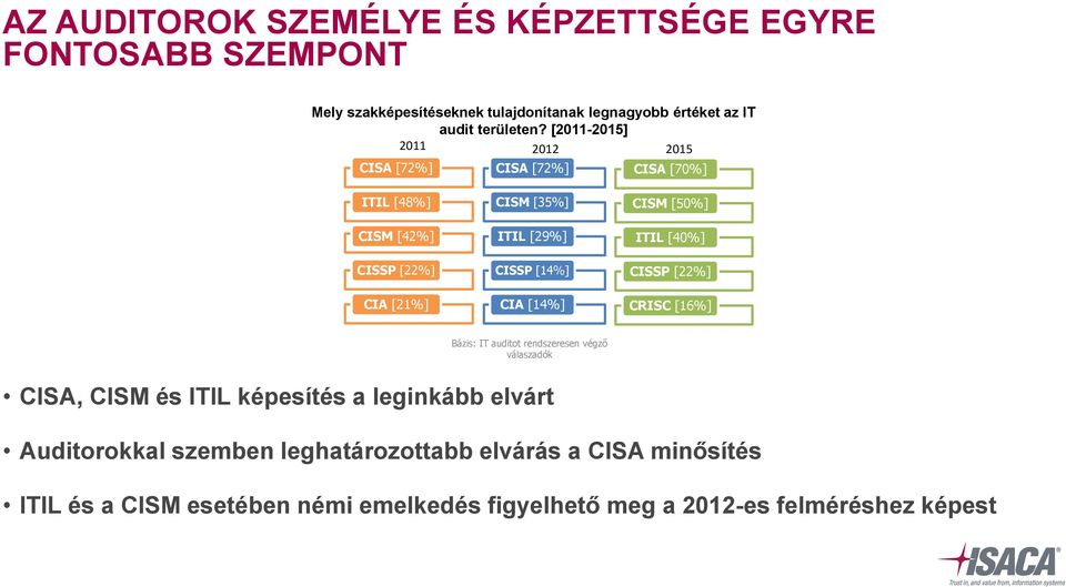 [14%] CISM [50%] ITIL [40%] CISSP [22%] CRISC [16%] Bázis: IT auditot rendszeresen végző válaszadók CISA, CISM és ITIL képesítés a leginkább