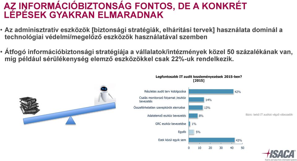 eszközökkel csak 22%-uk rendelkezik. Legfontosabb IT audit kezdeményezések 2015-ben?