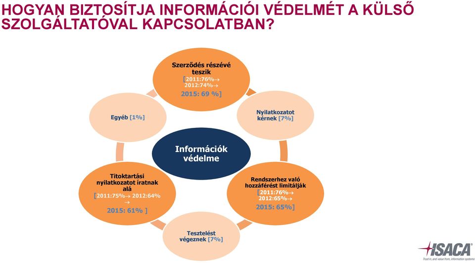 [7%] Információk védelme Titoktartási nyilatkozatot íratnak alá [2011:75% 2012:64% 2015: