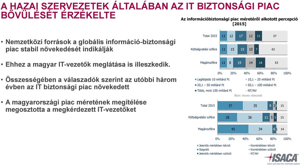 Magánszféra 11 8 19 14 14 33 Összességében a válaszadók szerint az utóbbi három évben az IT biztonsági piac növekedett A magyarországi piac méretének megítélése megosztotta a megkérdezett