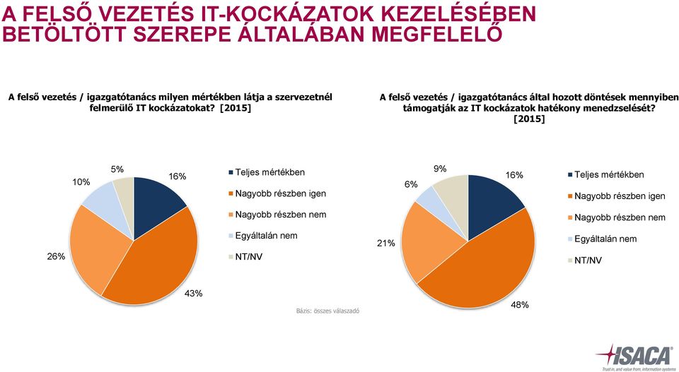 [2015] A felső vezetés / igazgatótanács által hozott döntések mennyiben támogatják az IT kockázatok hatékony menedzselését?