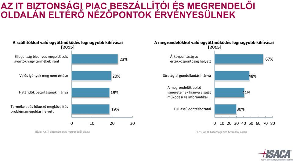 20% Stratégiai gondolkodás hiánya 48% Határidők betartásának hiánya 19% A megrendelők belső ismereteinek hiánya a saját működési és informatikai 41% Termékeladás fókuszú