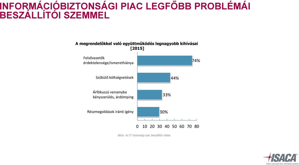 Szűkülő költségvetések 44% Árfókuszú versenybe kényszerülés, árdömping 33%