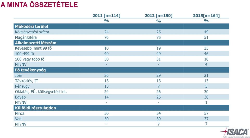 fő 50 31 16 NT/NV - - 4 Fő tevékenység Ipar 36 29 21 Távközlés, IT 13 13 13 Pénzügy 13 7 5 Oktatás, EÜ,