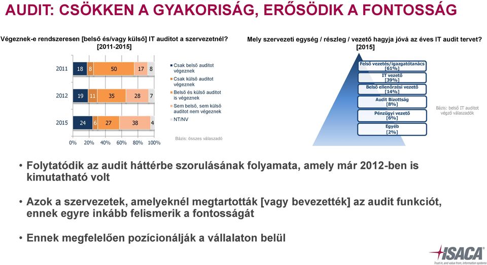 [2015] 2011 2012 2015 18 19 24 8 11 6 50 35 27 17 28 38 8 7 4 0% 20% 40% 60% 80% 100% Csak belső auditot végeznek Csak külső auditot végeznek Belső és külső auditot is végeznek Sem belső, sem külső