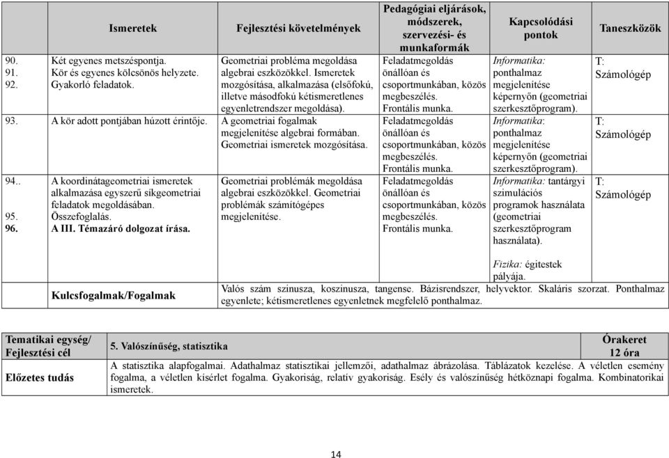 A geometriai fogalmak megjelenítése algebrai formában. Geometriai ismeretek mozgósítása. 94.. 95. 96. A koordinátageometriai ismeretek alkalmazása egyszerű síkgeometriai feladatok megoldásában.