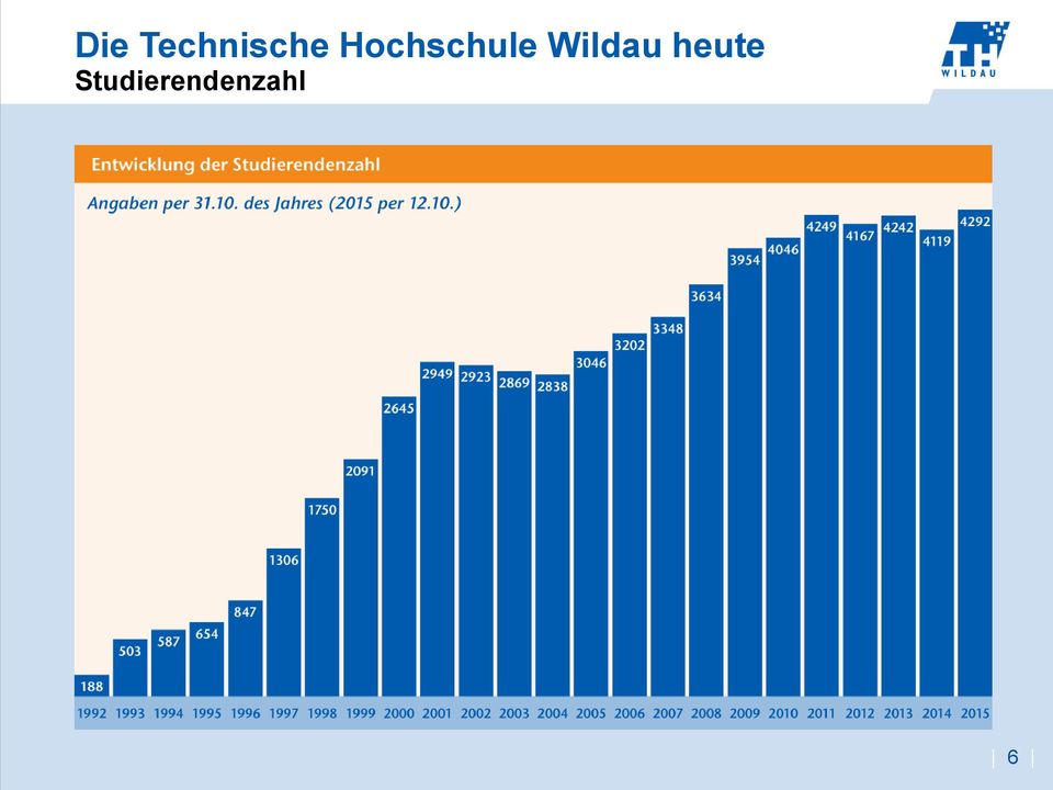 Wildau heute