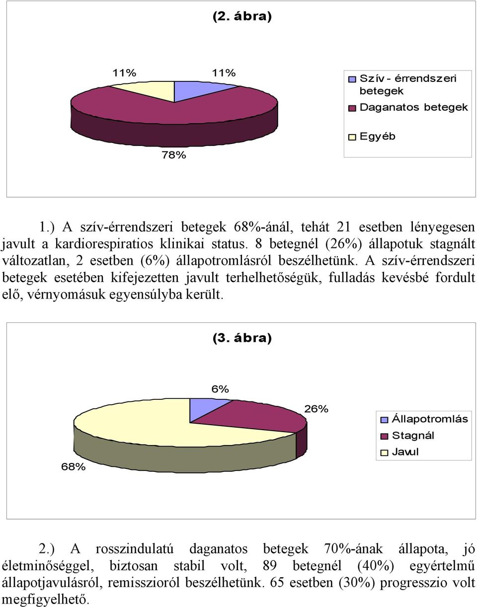 8 betegnél (26%) állapotuk stagnált változatlan, 2 esetben (6%) állapotromlásról beszélhetünk.