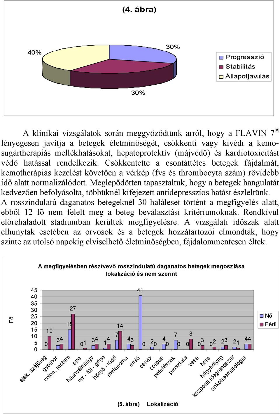 Csökkentette a csontáttétes betegek fájdalmát, kemotherápiás kezelést követően a vérkép (fvs és thrombocyta szám) rövidebb idő alatt normalizálódott.