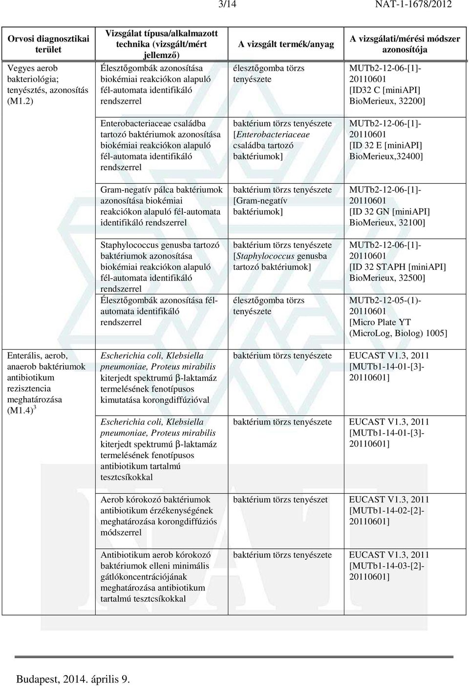 tartozó baktériumok azonosítása biokémiai reakciókon alapuló fél-automata identifikáló [Enterobacteriaceae családba tartozó baktériumok] MUTb2-12-06-[1]- [ID 32 E [miniapi] BioMerieux,32400]