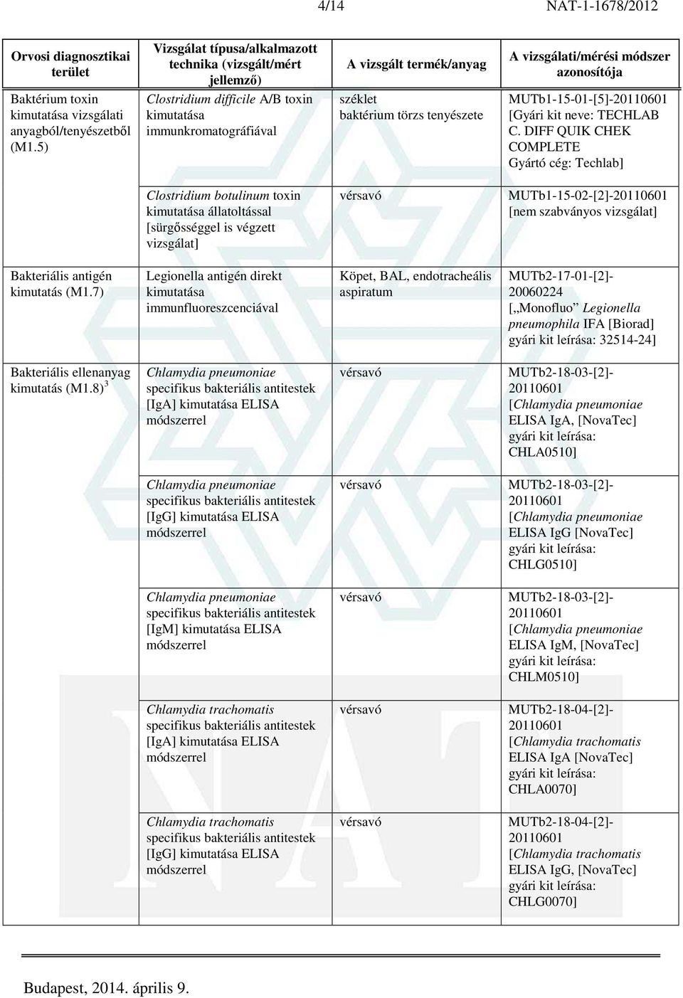 7) Legionella antigén direkt kimutatása immunfluoreszcenciával Köpet, BAL, endotracheális aspiratum MUTb2-17-01-[2]- 20060224 [ Monofluo Legionella pneumophila IFA [Biorad] gyári kit leírása: