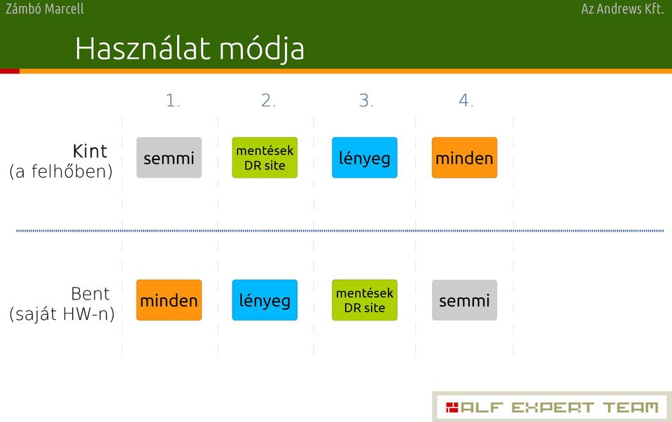 site lényeg minden Bent (saját HW-n)