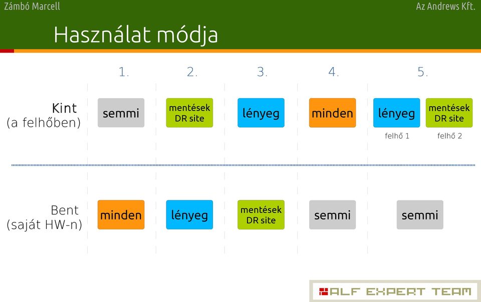 minden lényeg mentések DR site felhő 1 felhő 2