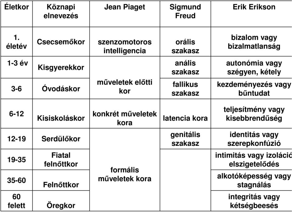 fallikus szakasz autonómia vagy szégyen, kétely kezdeményezés vagy bőntudat 6-12 Kisiskoláskor konkrét mőveletek kora latencia kora teljesítmény vagy