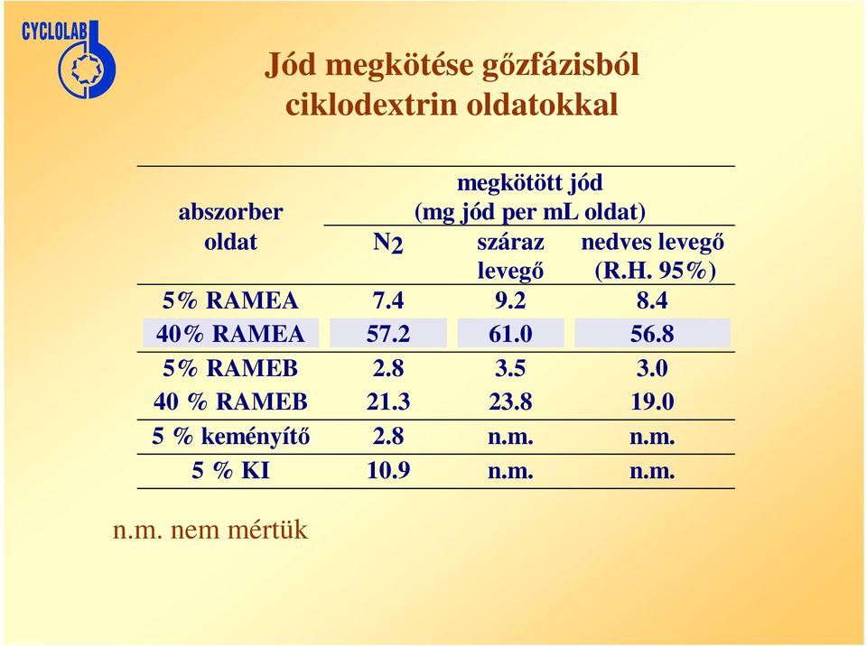 95%) 5% RAMEA 7.4 9.2 8.4 40% RAMEA 57.2 61.0 56.8 5% RAMEB 2.8 3.5 3.