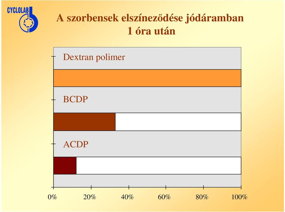 1 óra után Dextran