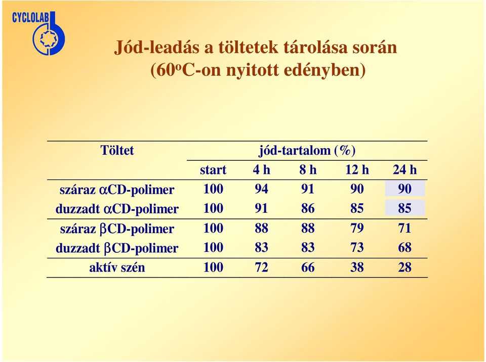 94 91 90 90 duzzadt αcd-polimer 100 91 86 85 85 száraz βcd-polimer 100