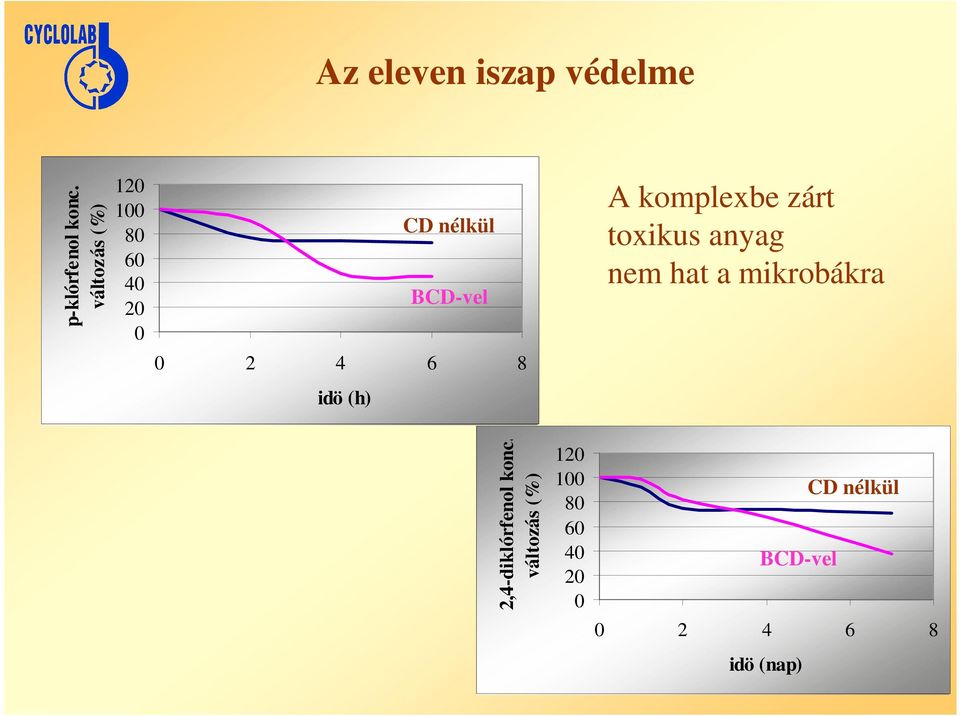 komplexbe zárt toxikus anyag nem hat a mikrobákra idö (h)