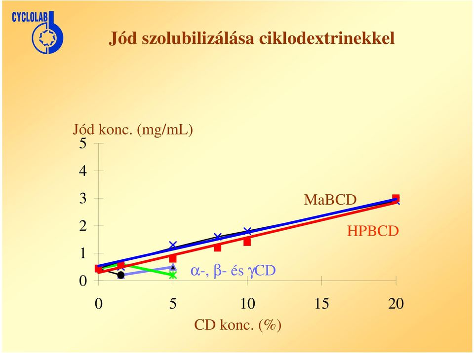 (mg/ml) 5 4 3 2 MaBCD HPBCD 1