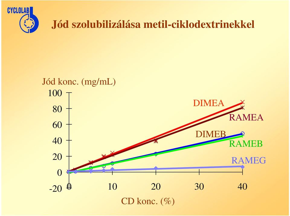 (mg/ml) 100 80 60 40 20 0-20 DIMEA