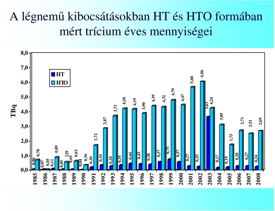 2,71 2,51 2,69 3,09 3,71 3,90 4,20 4,19 4,39 4,32 3,63 4,24 4,47 4,79 5,68 6,06 7,0 6,0 HT HTO 5,0 4,0 TBq 3,0 2,0 1,0