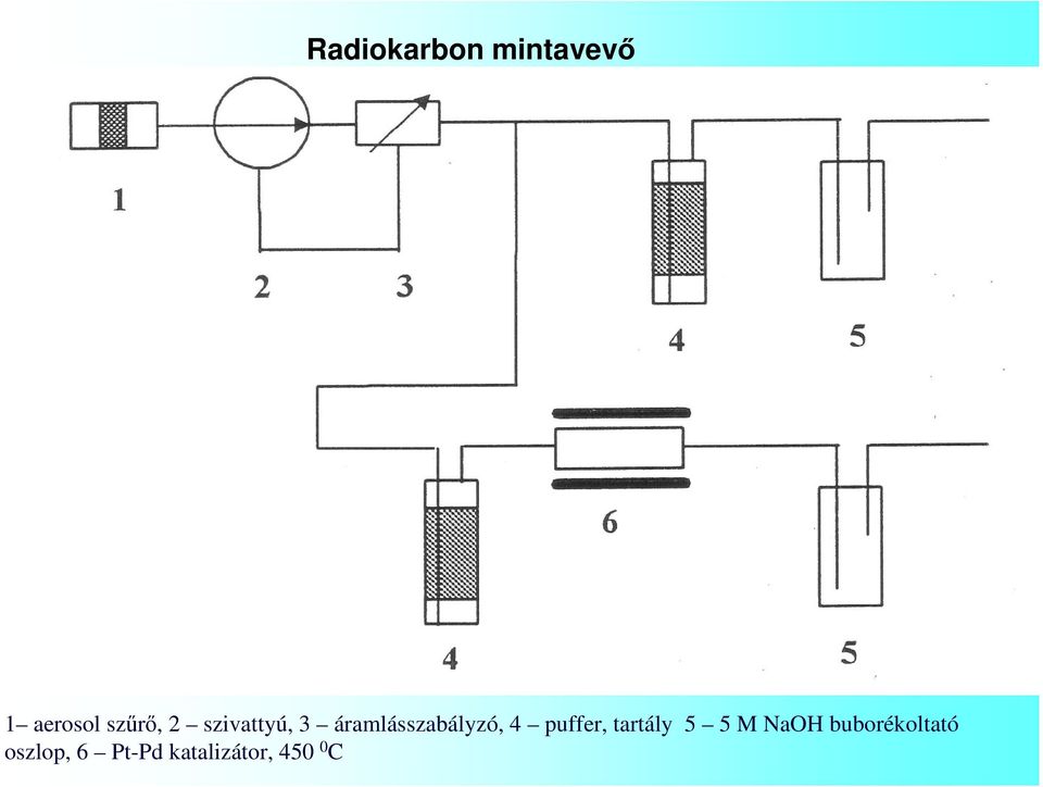 áramlásszabályzó, 4 puffer, tartály 5