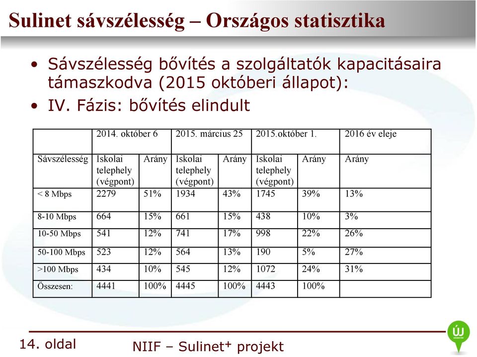 2016 év eleje Arány Iskolai telephely (végpont) Arány Iskolai telephely (végpont) Arány Arány < 8 Mbps 2279 51% 1934 43% 1745 39% 13% 8-10 Mbps