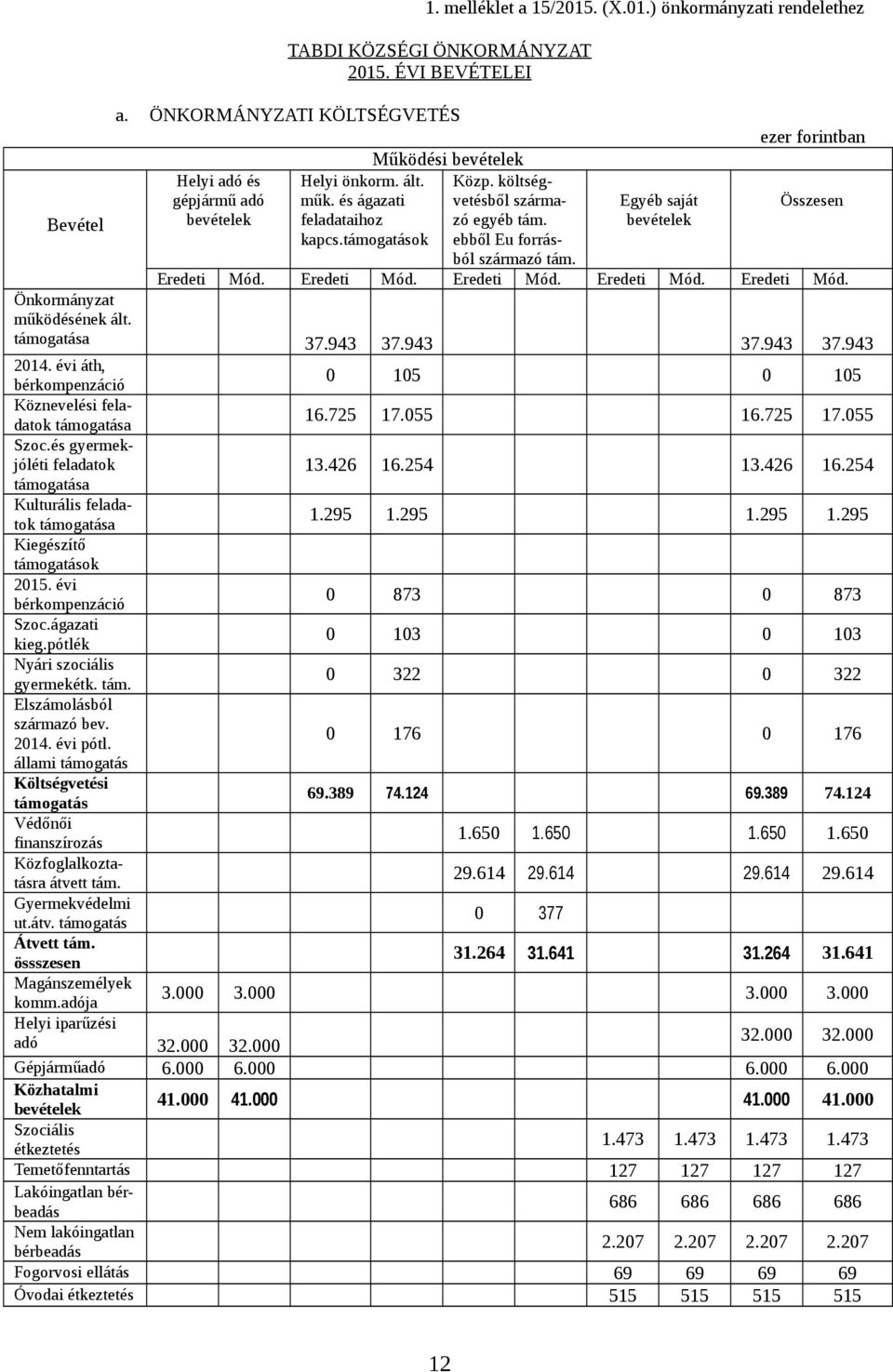 Eredeti Mód. Eredeti Mód. Eredeti Mód. Eredeti Mód. Önkormányzat működésének ált. támogatása 37.943 37.943 37.943 37.943 2014. évi áth, bérkompenzáció 0 105 0 105 Köznevelési feladatok támogatása 16.