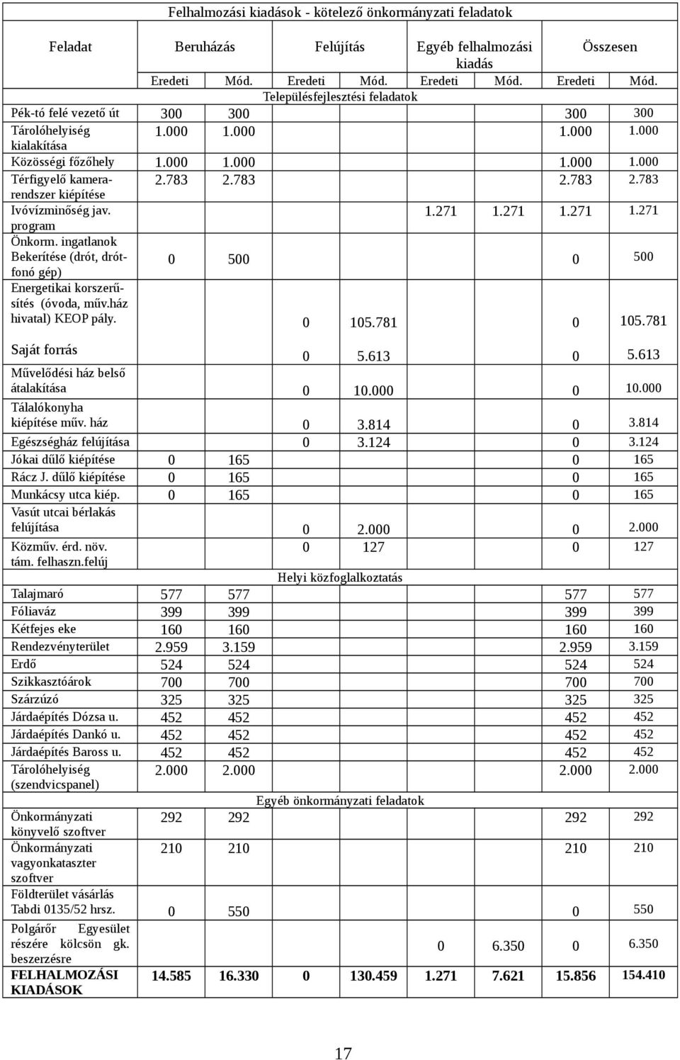 783 2.783 2.783 2.783 kiépítése Ivóvízminőség jav. 1.271 1.271 1.271 1.271 program Önkorm. ingatlanok Bekerítése (drót, drótfonó gép) 0 500 0 500 Energetikai korszerűsítés (óvoda, műv.