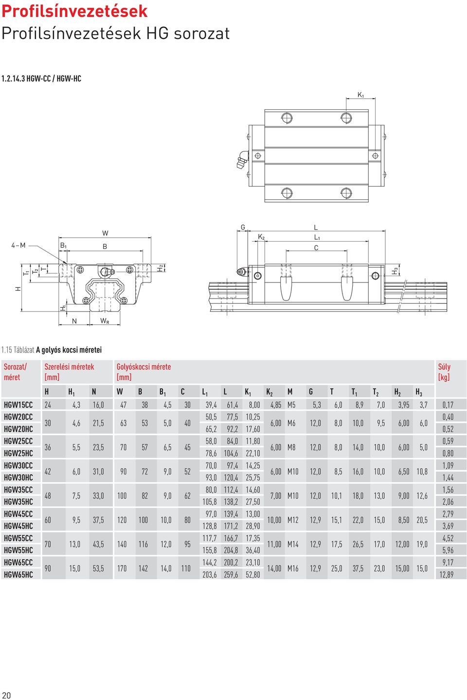 5,3 6,0 8,9 7,0 3,95 3,7 0,17 HGW20CC 50,5 77,5 10,25 0,40 30 4,6 21,5 63 53 5,0 40 6,00 M6 12,0 8,0 10,0 9,5 6,00 6,0 HGW20HC 65,2 92,2 17,60 0,52 HGW25CC 58,0 84,0 11,80 0,59 36 5,5 23,5 70 57 6,5