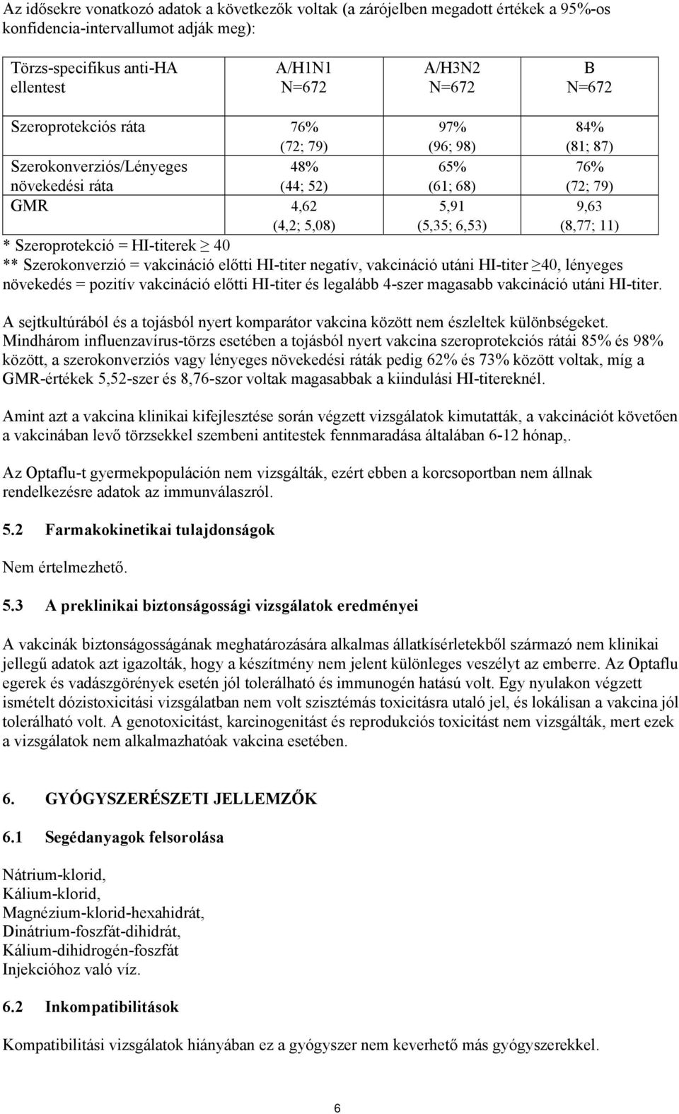 Szeroprotekció = HI-titerek 40 ** Szerokonverzió = vakcináció előtti HI-titer negatív, vakcináció utáni HI-titer 40, lényeges növekedés = pozitív vakcináció előtti HI-titer és legalább 4-szer