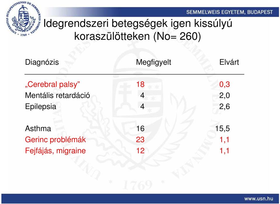 0,3 Mentális retardáció 4 2,0 Epilepsia 4 2,6 Asthma 16