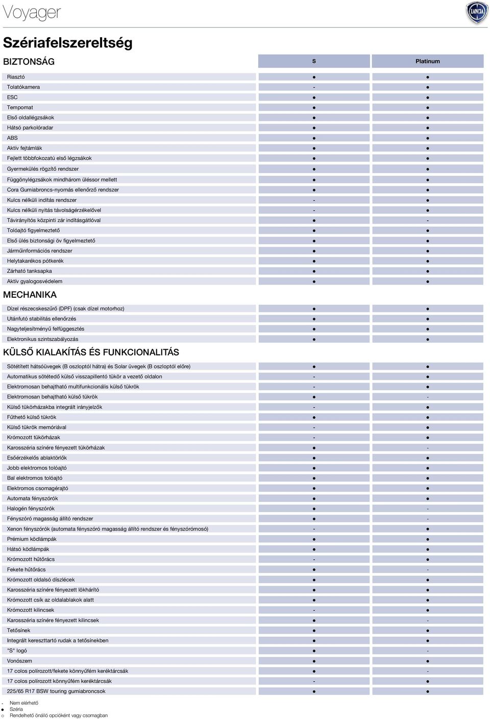 - Távirányítós közpinti zár indításgátlóval - Tolóajtó figyelmeztető Első ülés biztonsági öv figyelmeztető Járműinformációs rendszer Helytakarékos pótkerék Zárható tanksapka Aktív gyalogosvédelem