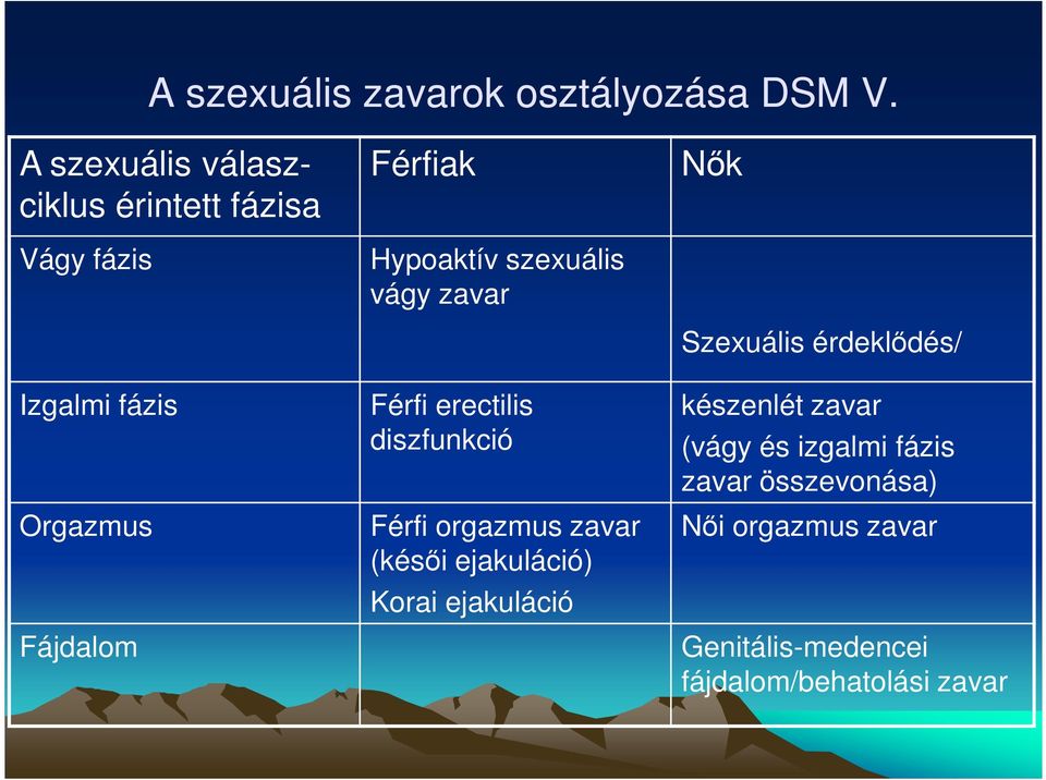 Szexuális érdeklődés/ Izgalmi fázis Férfi erectilis készenlét zavar diszfunkció (vágy és izgalmi