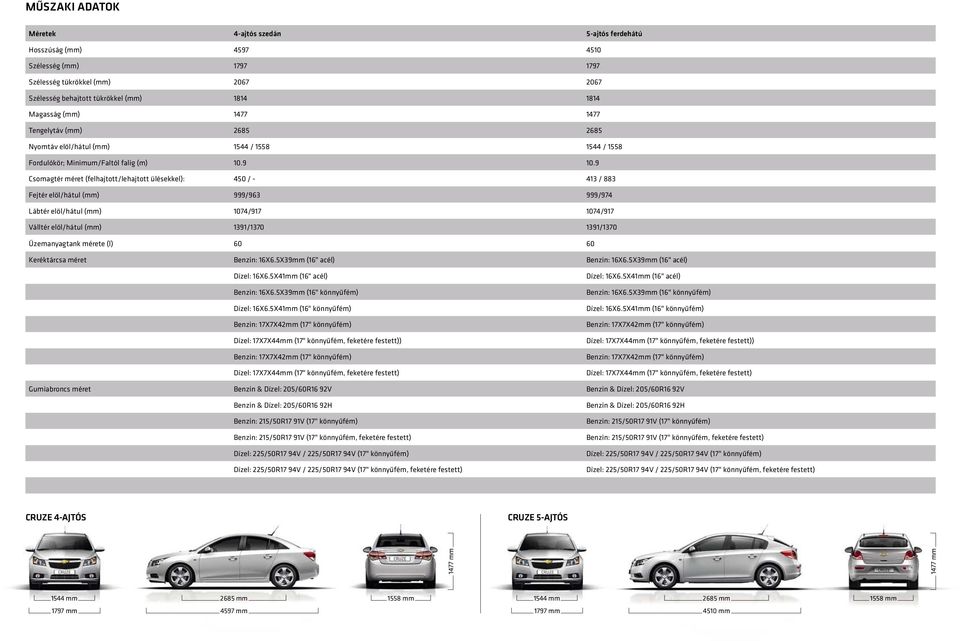 9 Csomagtér méret (felhajtott/lehajtott ülésekkel): 450 / - 413 / 883 Fejtér elöl/hátul (mm) 999/963 999/974 Lábtér elöl/hátul (mm) 1074/917 1074/917 Válltér elöl/hátul (mm) 1391/1370 1391/1370