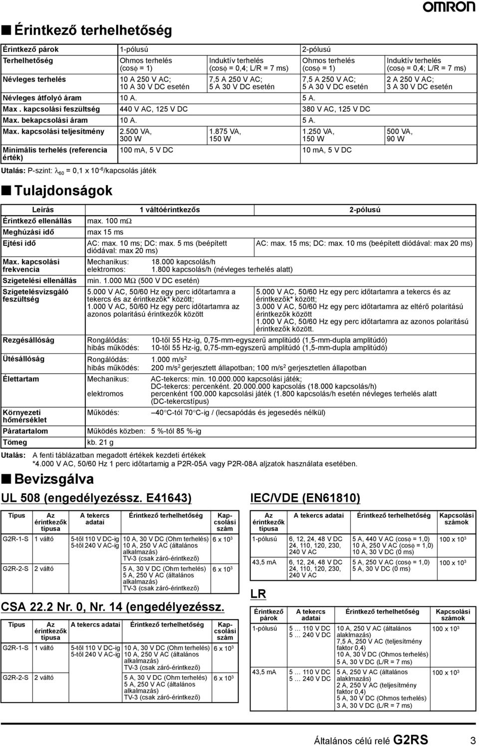 Bevizsgálva 0 A 20 V AC; 0 A 30 V DC esetén UL 08 (engedélyezéssz. E63), A 20 V AC; A 30 V DC esetén, A 20 V AC; A 30 V DC esetén Névleges átfolyó áram 0 A. A. Max.