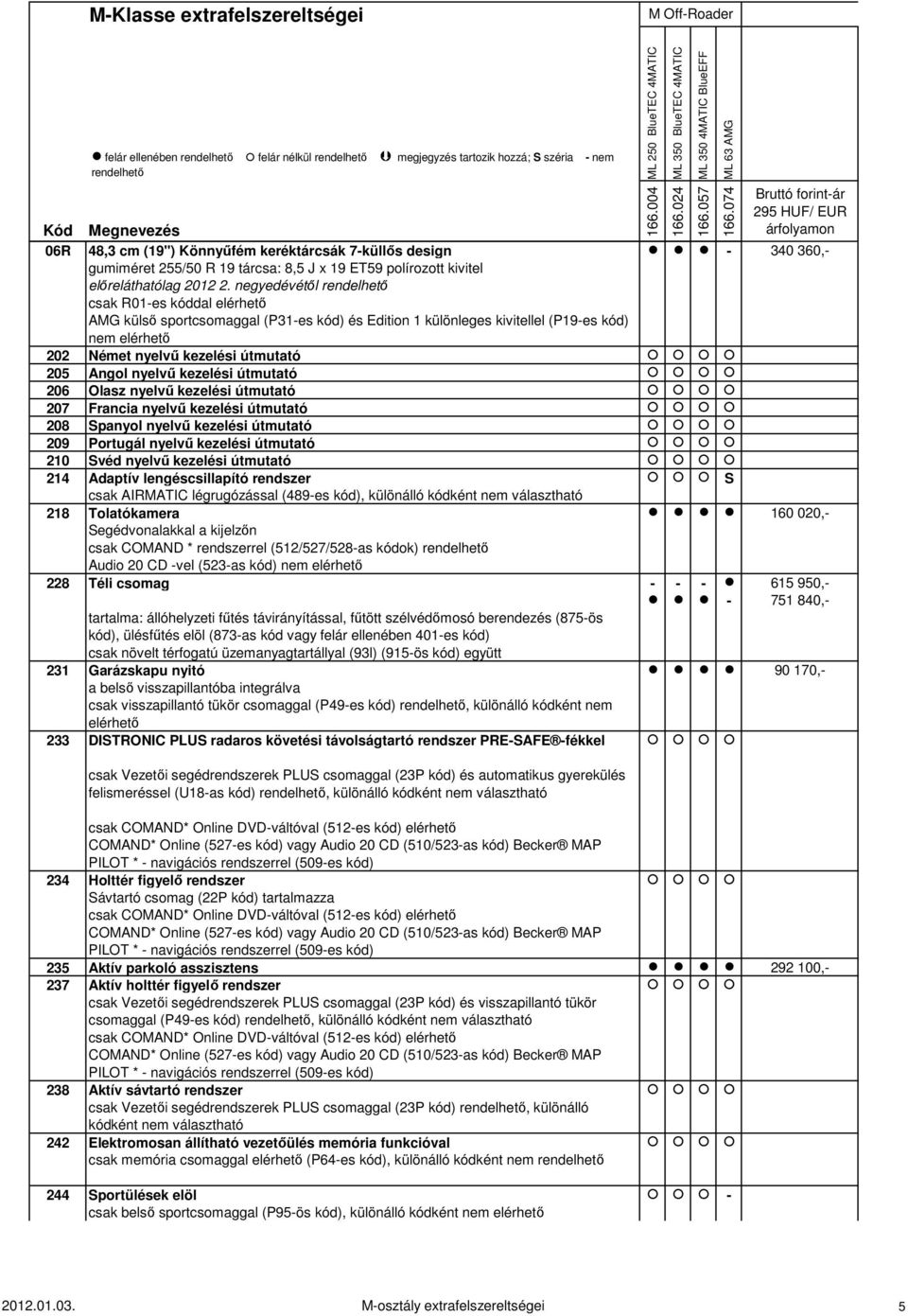 negyedévétől csak R01-es kóddal elérhető AMG külső sportcsomaggal (P31-es kód) és Edition 1 különleges kivitellel (P19-es kód) nem elérhető 202 Német nyelvű kezelési útmutató 205 Angol nyelvű